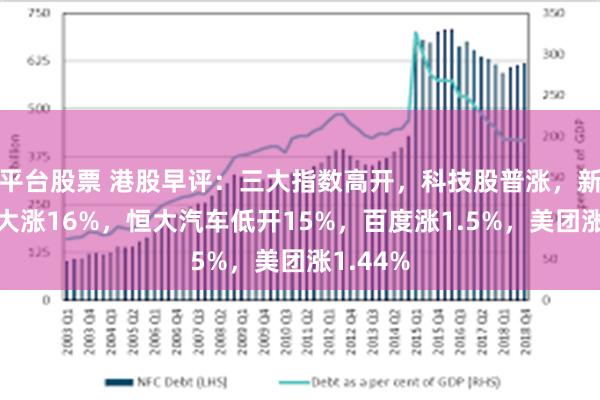 平台股票 港股早评：三大指数高开，科技股普涨，新奥能源大涨16%，恒大汽车低开15%，百度涨1.5%，美团涨1.44%
